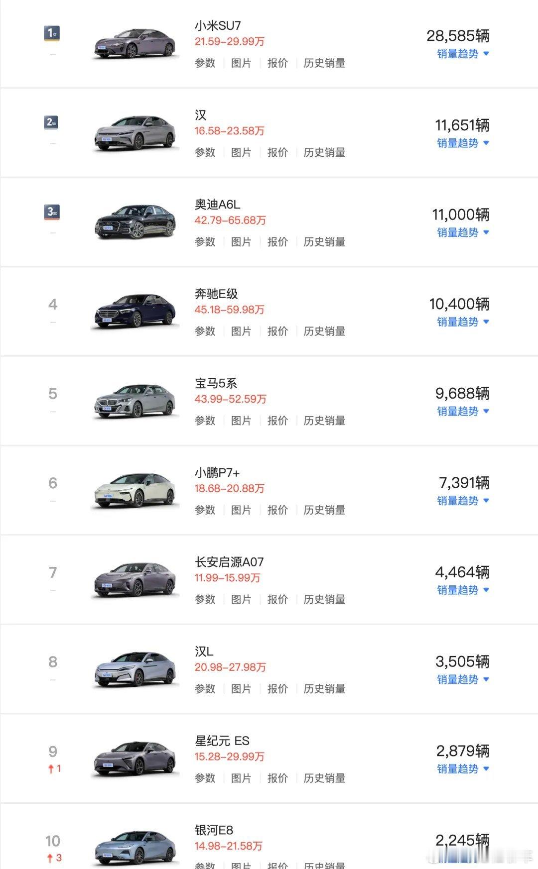中大型车销量榜！小米SU7稳居第一自主品牌电动车占据榜单主导地位，传统豪华品