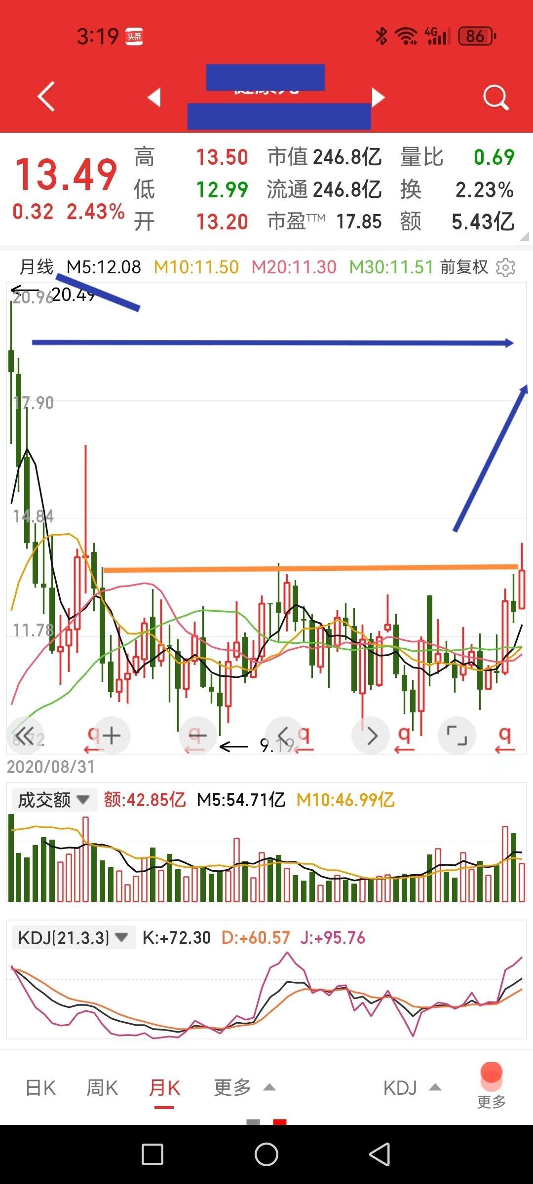 突破四年震荡箱体顶部，横有多长，竖有多高？老铁们猜得到这是哪只票，在熊市里跌