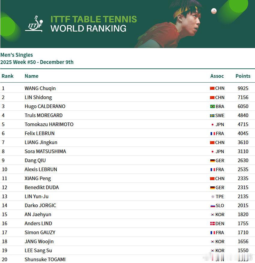 男单：王楚钦9925分、林诗栋位列前二，梁靖崑位列第7，向鹏第11女单：孙颖莎1