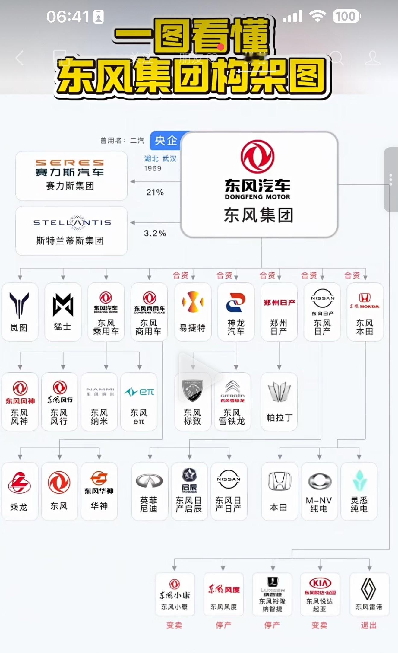 一张图看东风集团，总感觉还子品牌还是太多。能抗打，能有销量的不多。需要调整？克总