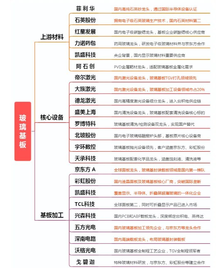重磅！玻璃基板，要走超级大周期？假期，据《首尔经济日报》消息，英伟达icon正在