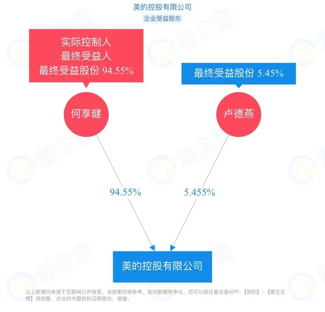 美的创始人，坐拥2250亿财富无人继承，三个孩子均是老总