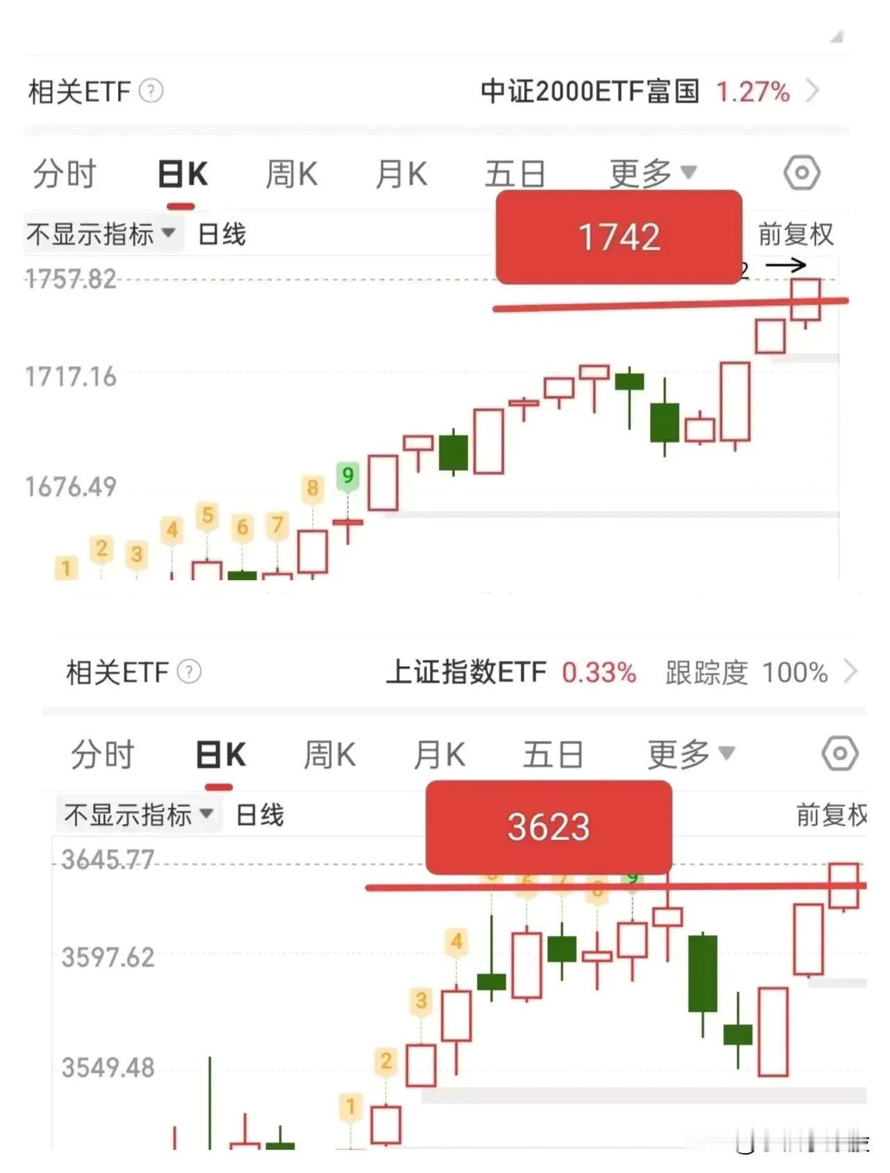 来不及了，注意控制仓位，继续5成，今天同花顺全A回踩1742点，大盘也回踩362
