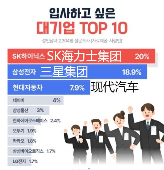 SK集团成为韩国人最向往的大企业！韩国调查成年人最向往的大企业，显示20%的
