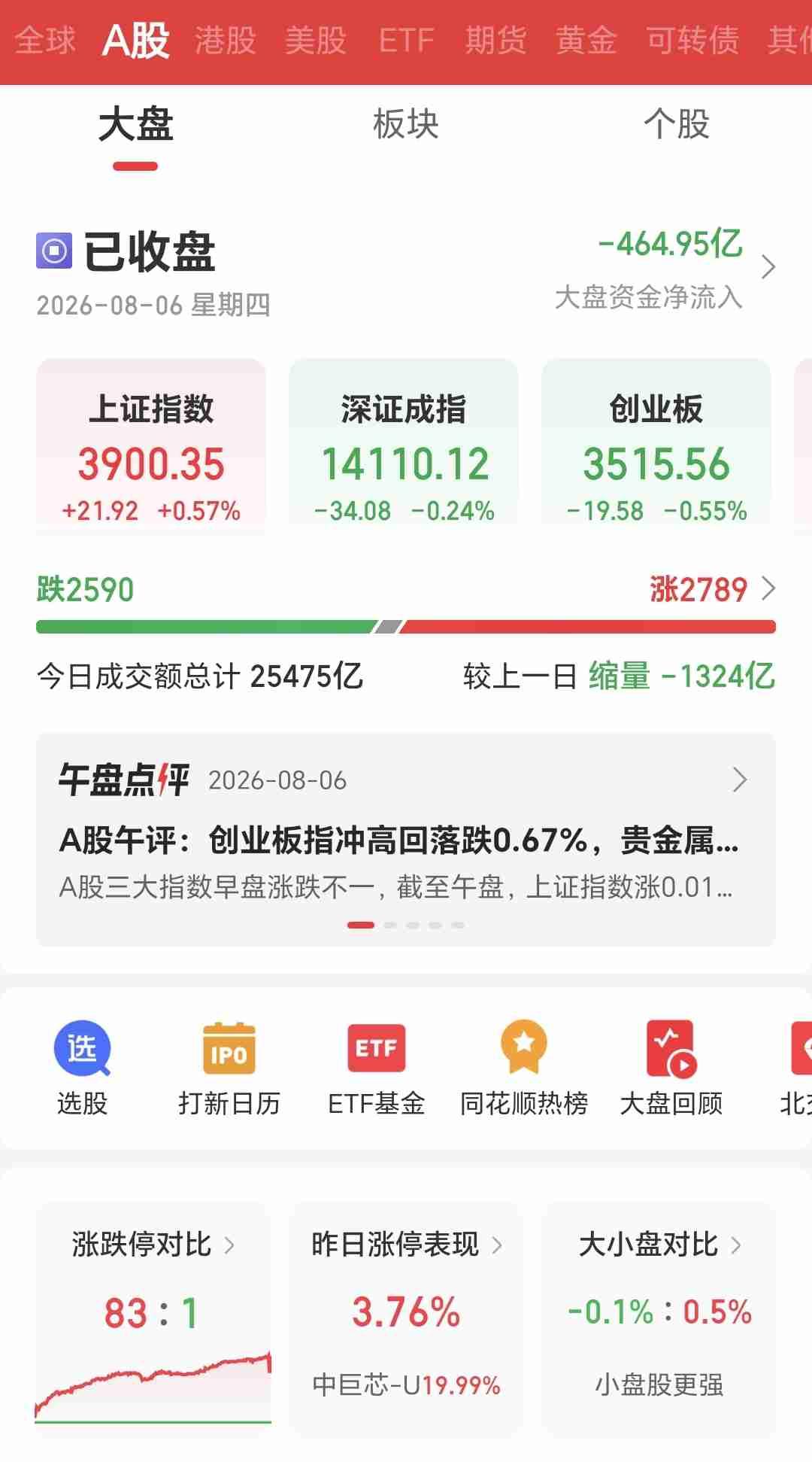 昨天持仓回血哭了！半导体全线回调，华为算力独自走出A股独立行情谁懂散户这
