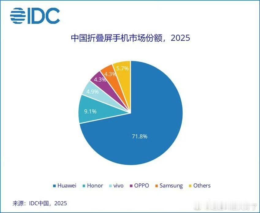 IDC权威数据，中国市场折叠屏手机份额。华为断层式领先，以71.8%的份额排名