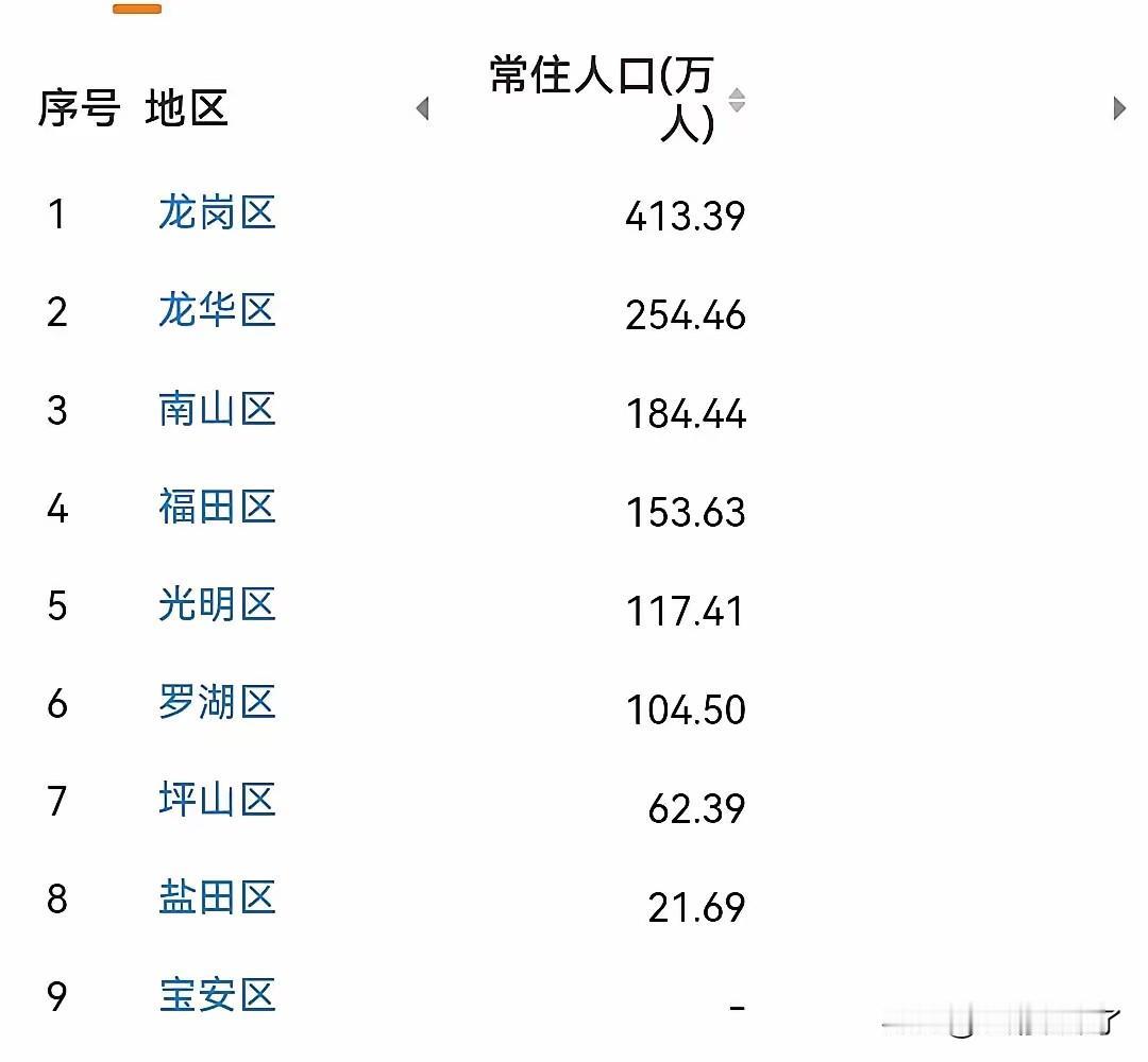 深圳各区常住人口，深圳到常住人口主要还是集中在龙岗、龙华、宝安三区，龙岗更是达到