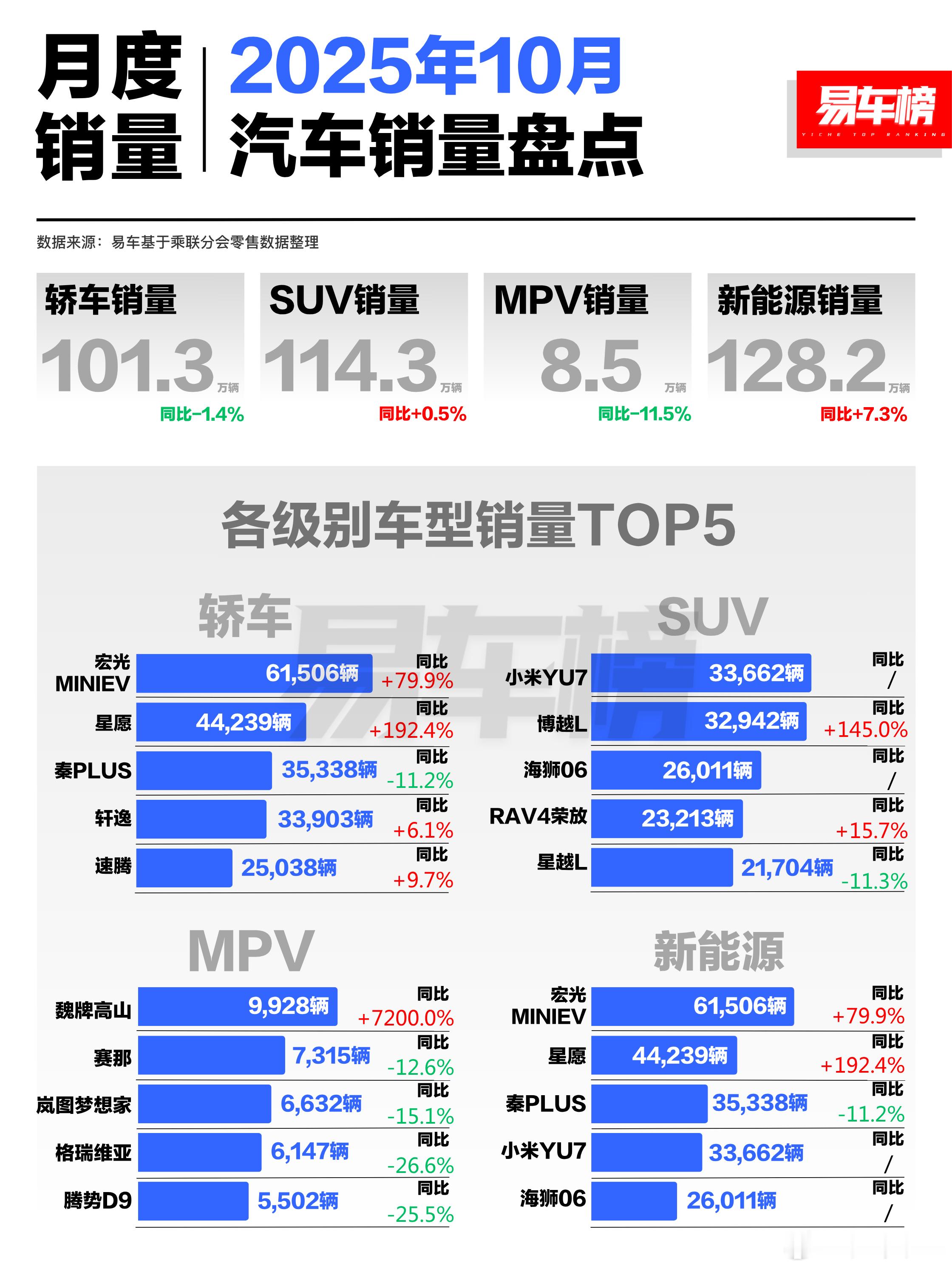 小米YU7太猛了，荣膺10月SUV销量冠军，月销量33662辆。​​​