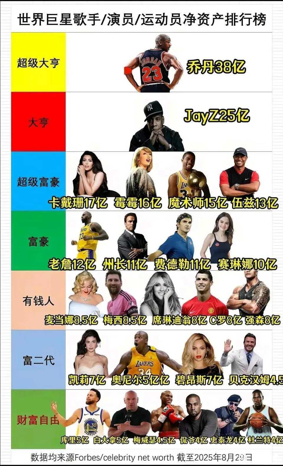 世界巨星净资产排行榜