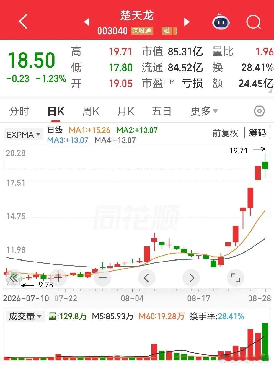 远东股份，京东方，青山纸业，杭电股份，亨通光电，楚天龙。远东股份和杭电股份还有亨