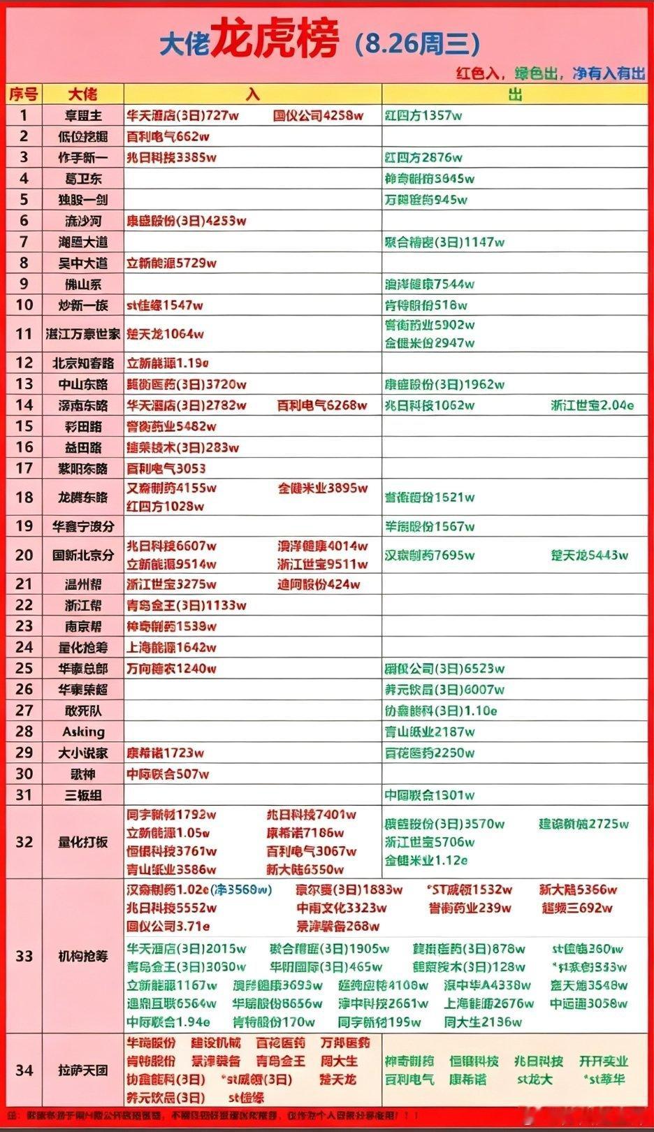 8月26日龙虎榜股票涨跌情况一览表。来看看8月26日龙虎榜上部分股票的情况。新大