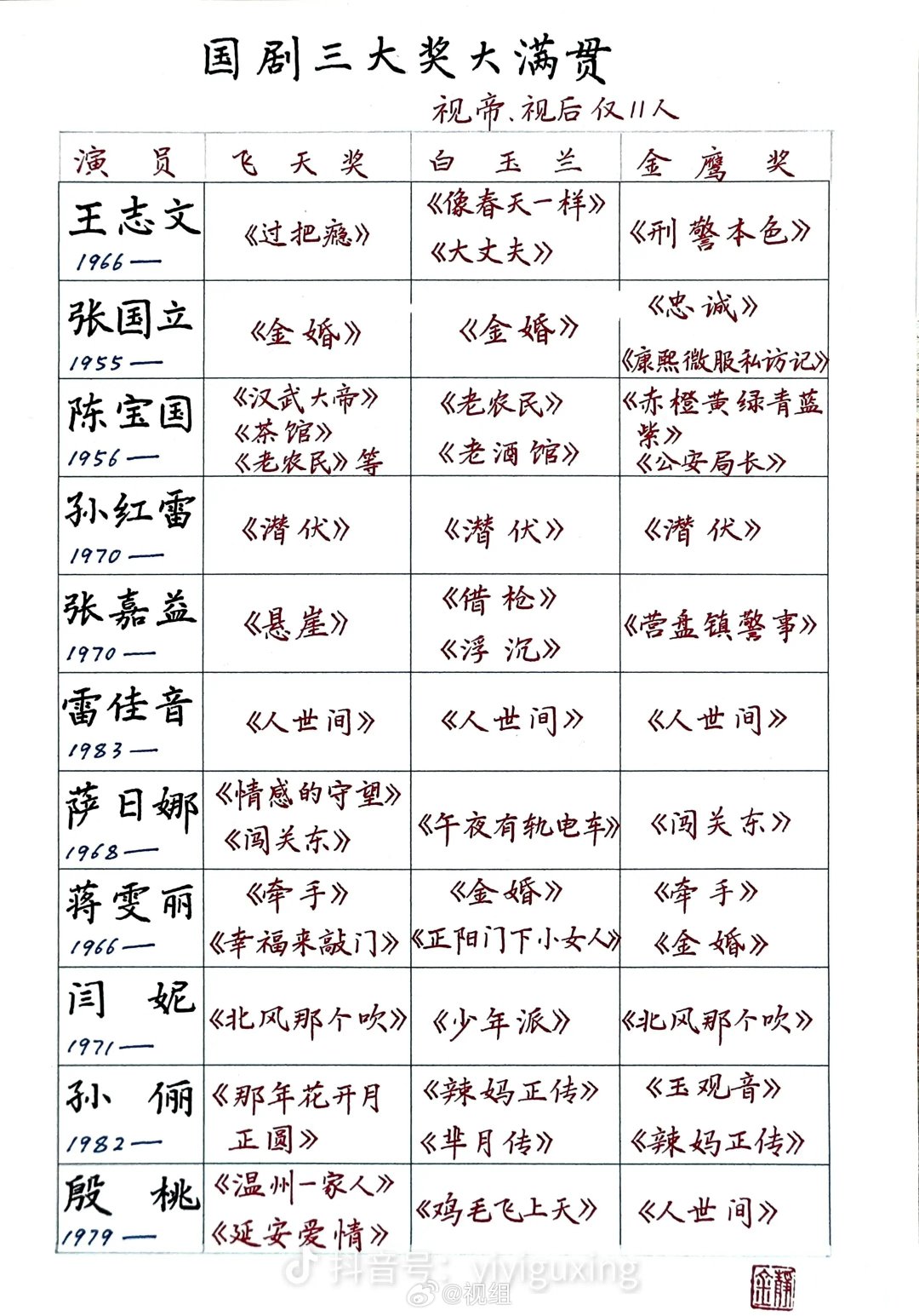 国剧三大奖大满贯仅11人孙俪，雷佳音是最年轻的一代吧？​