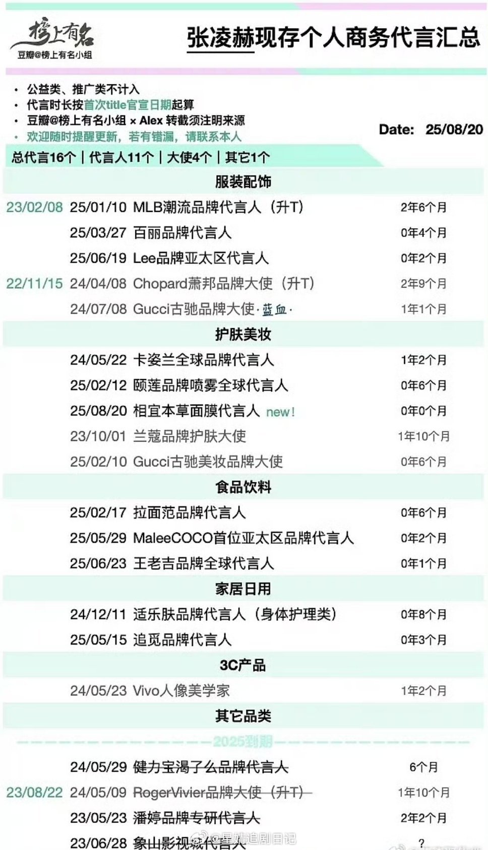 张凌赫🐮，邓为🐍，丁禹兮🙊，檀健次🦔，谁的商务最好？​​​