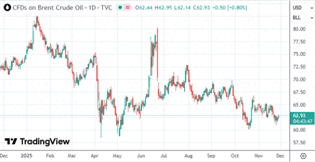 国际油价承压之际, 欧佩克+或将确认2026年初暂停增产