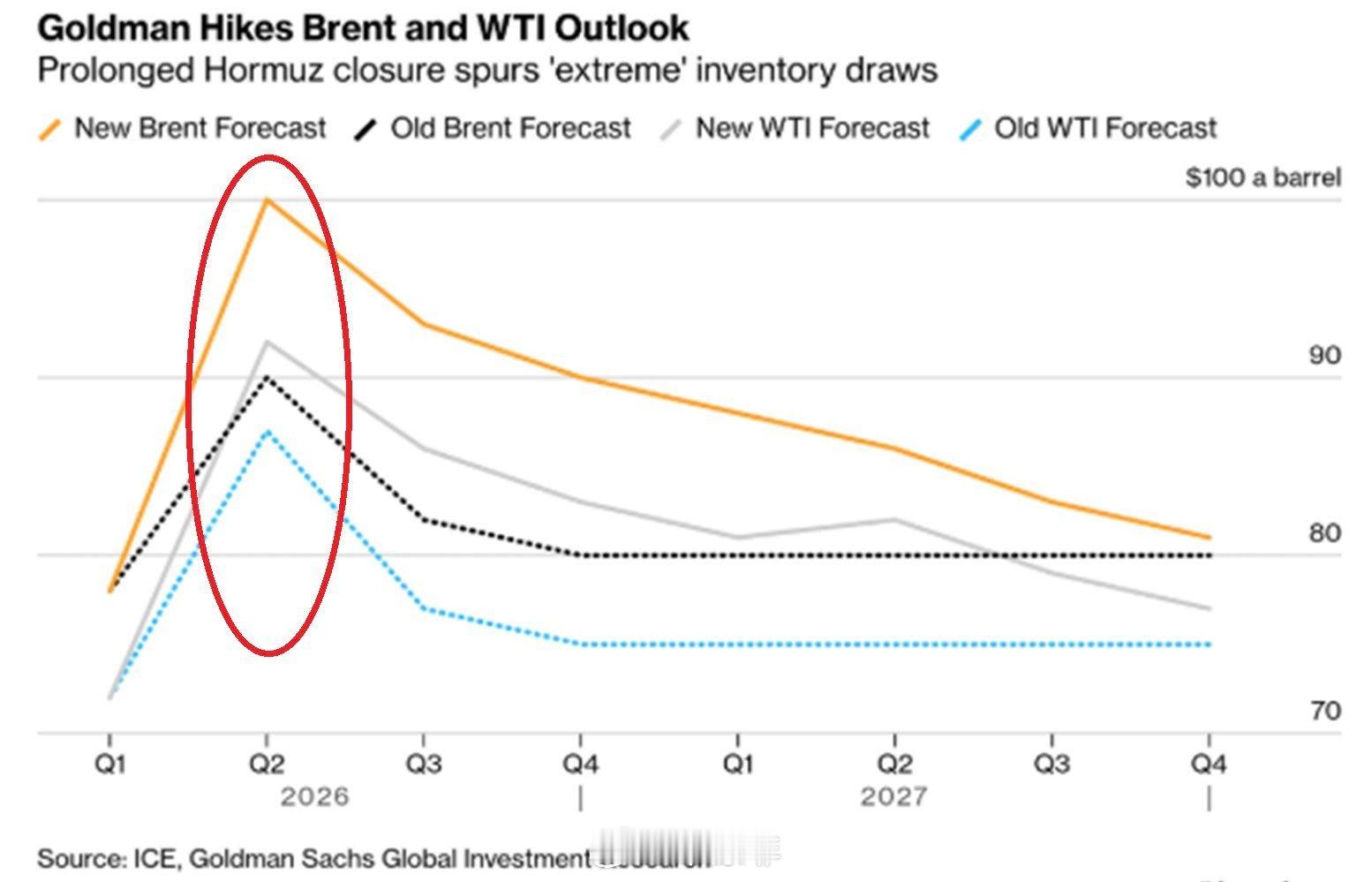 全球油价预计将维持高位更长时间：高盛将其布伦特原油2026年第二季度预测上调至每