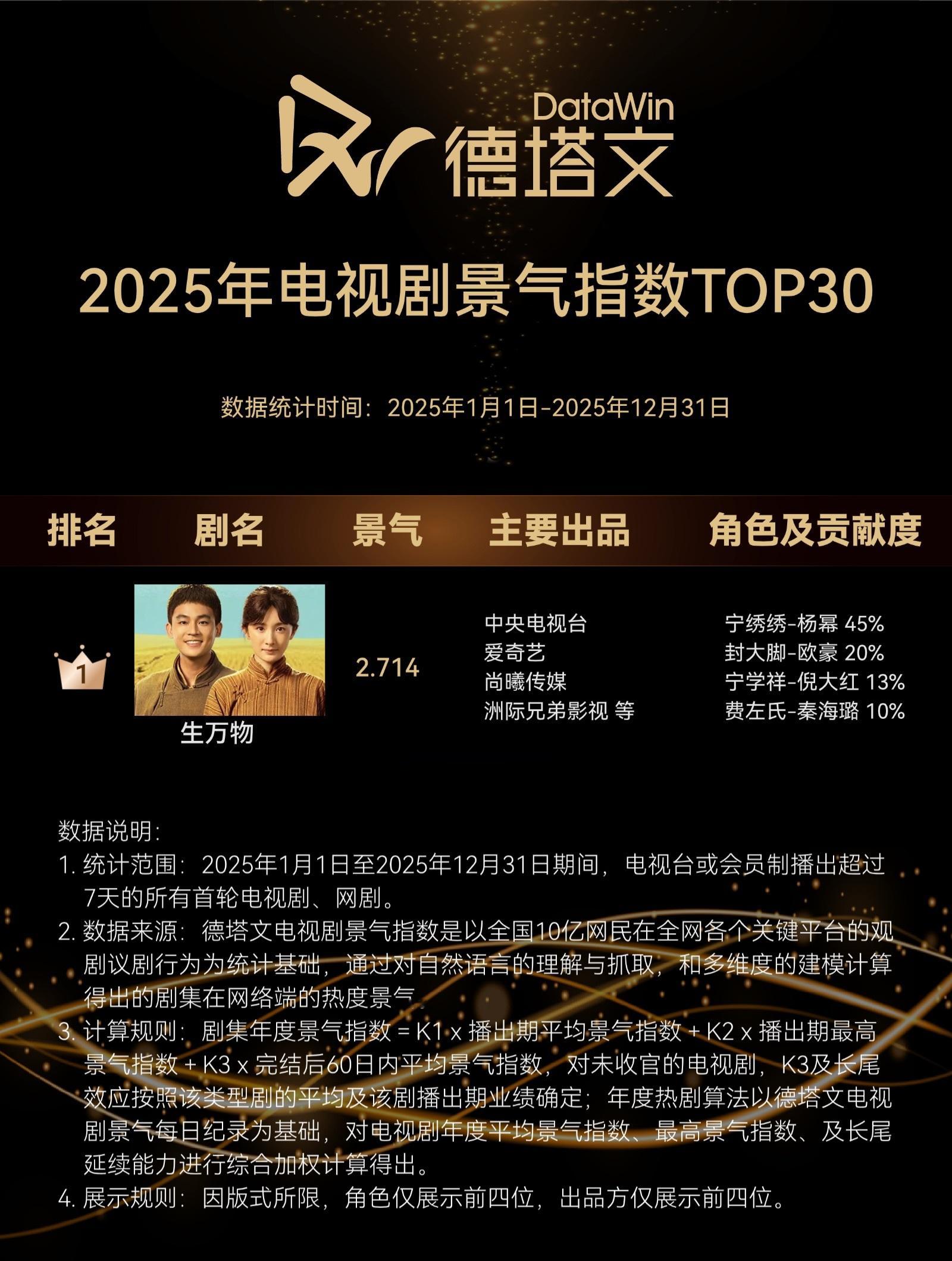 2025年德塔文电视剧景气指数Top1《生万物》其中杨幂宁绣绣角色贡献占比45