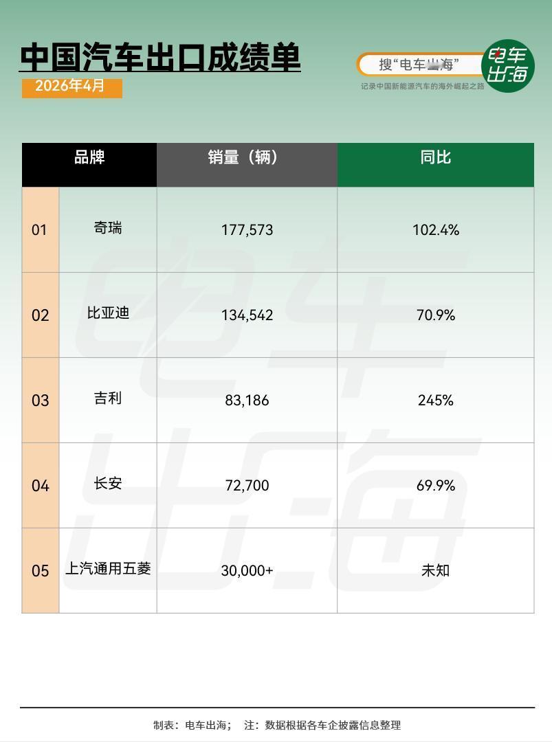 4月份的出口成绩单出来了。奇瑞依旧是大哥，断层领先。吉利这增速可以给到一个夯。