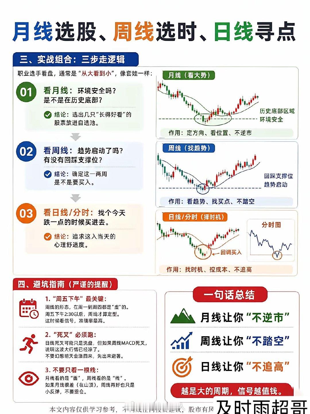 月线选股、周线选时、日线寻点：用概率思维打造交易闭环在A股市场里，没有100%准