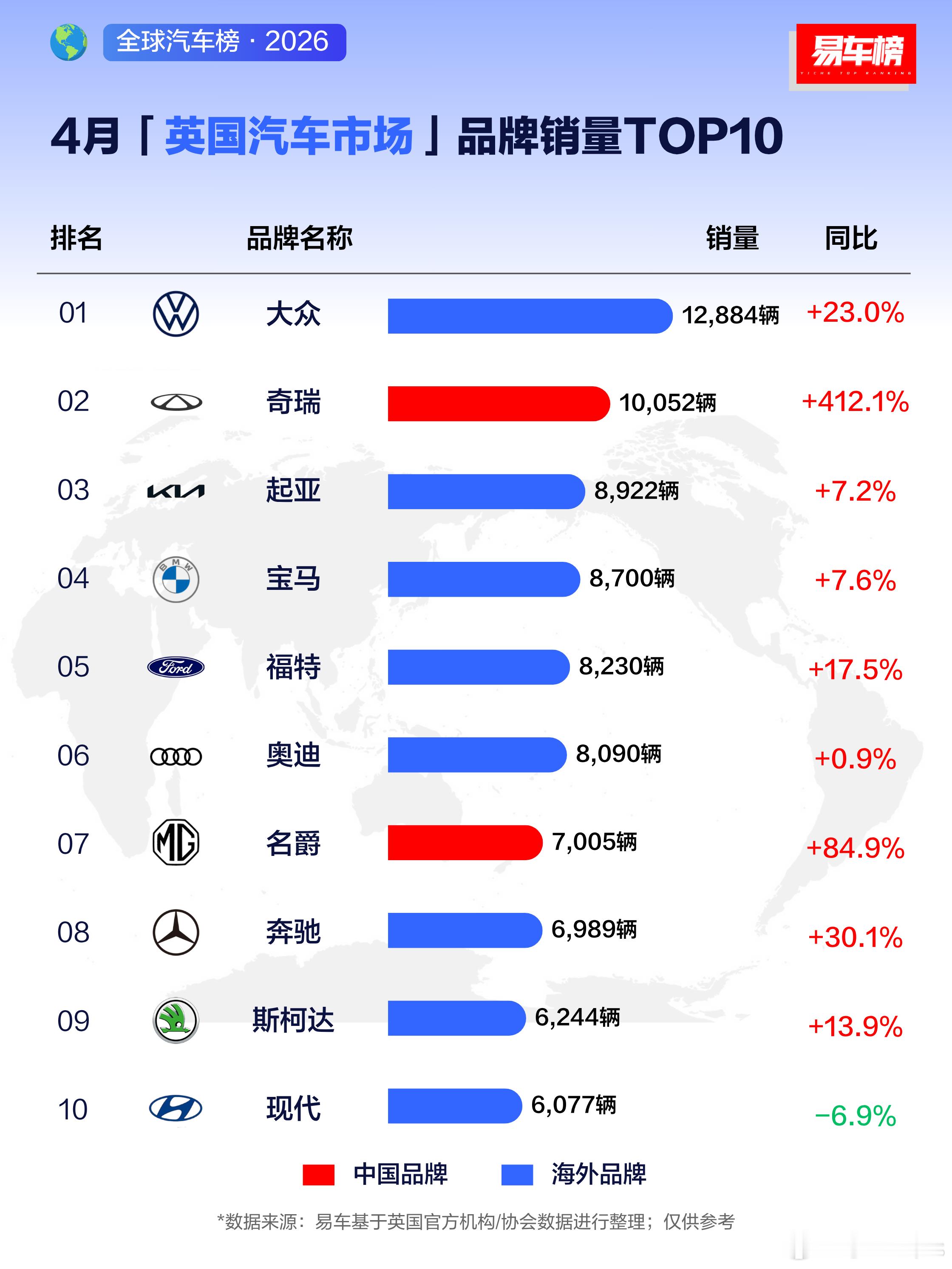 想不到啊！英国汽车销量榜第二名竟然是奇瑞，而且卖得好的还是一辆SUV。比亚迪呢？