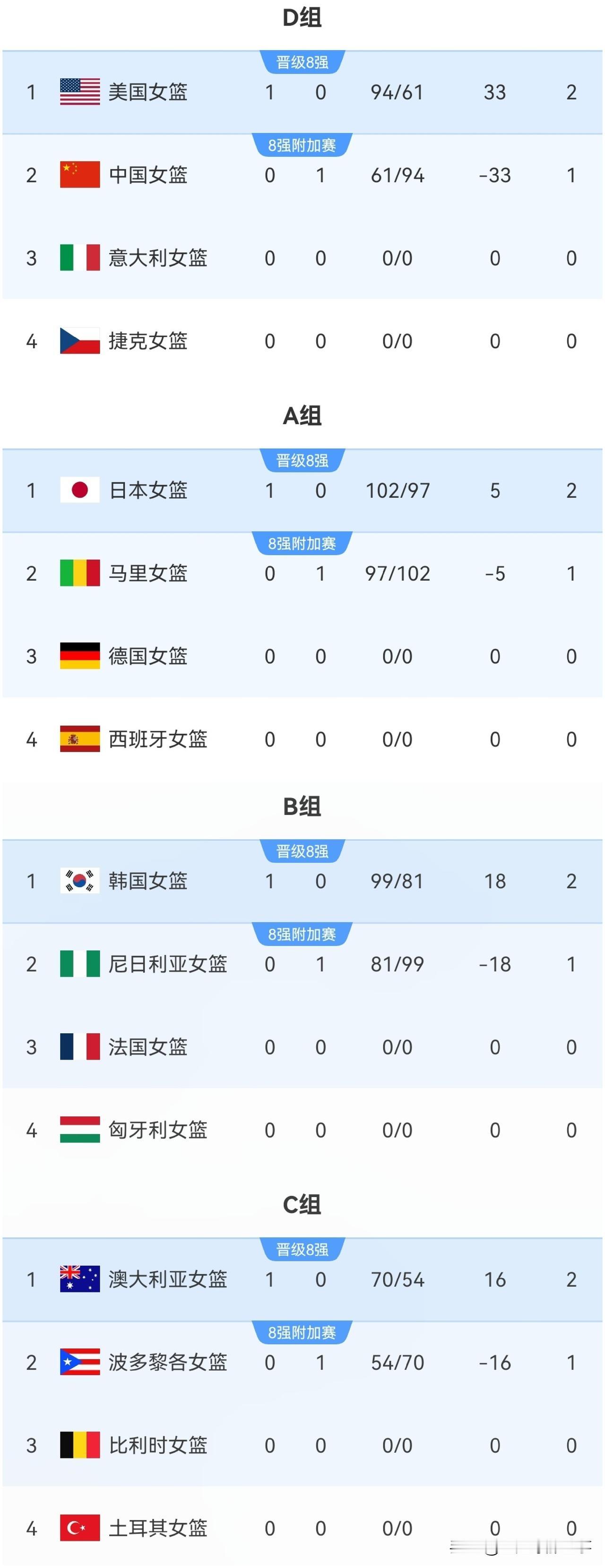 2026年女篮世界杯最新积分榜：中国33惨败美国，日本和韩国均取得开门红。✅中