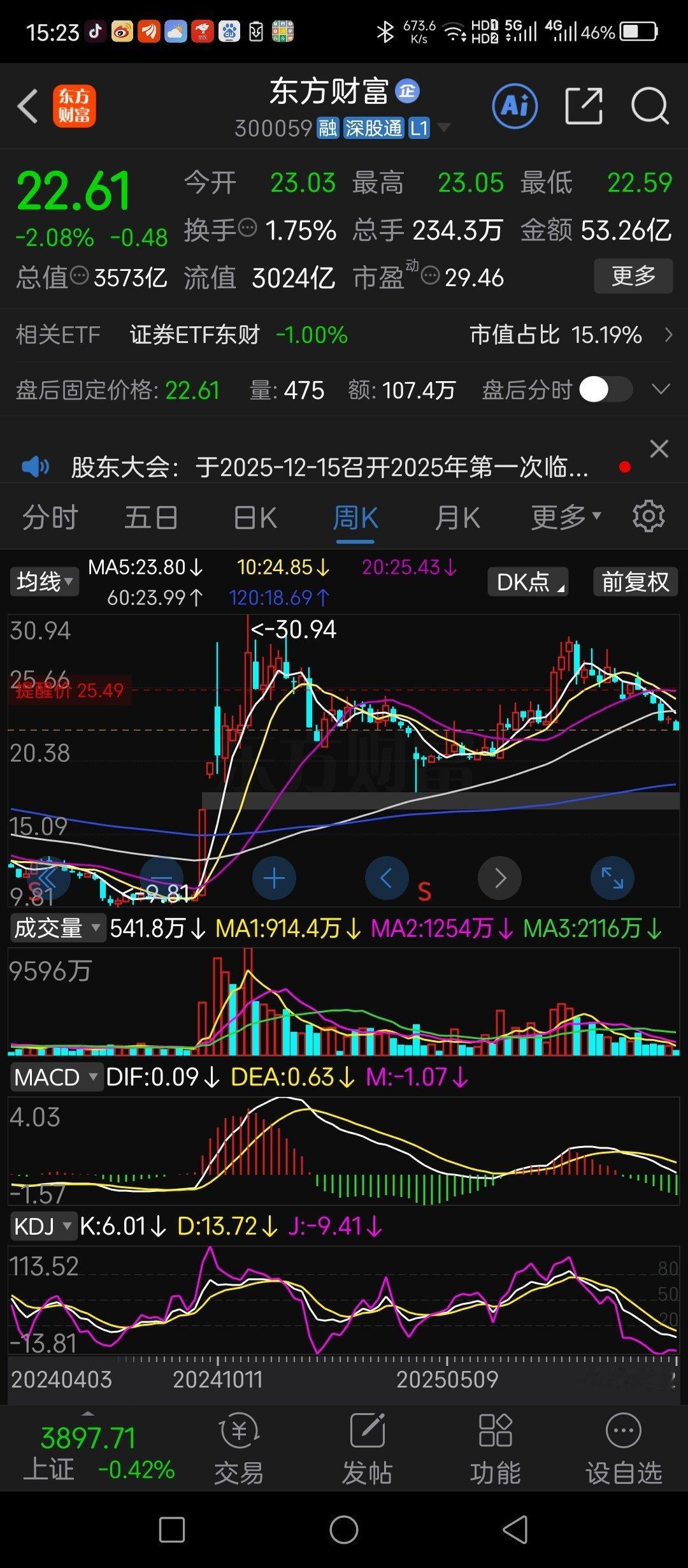 东方财富一天跌了4毛8，按照现在的价格，理论上这样跌下去47个交易日后会跌到0，