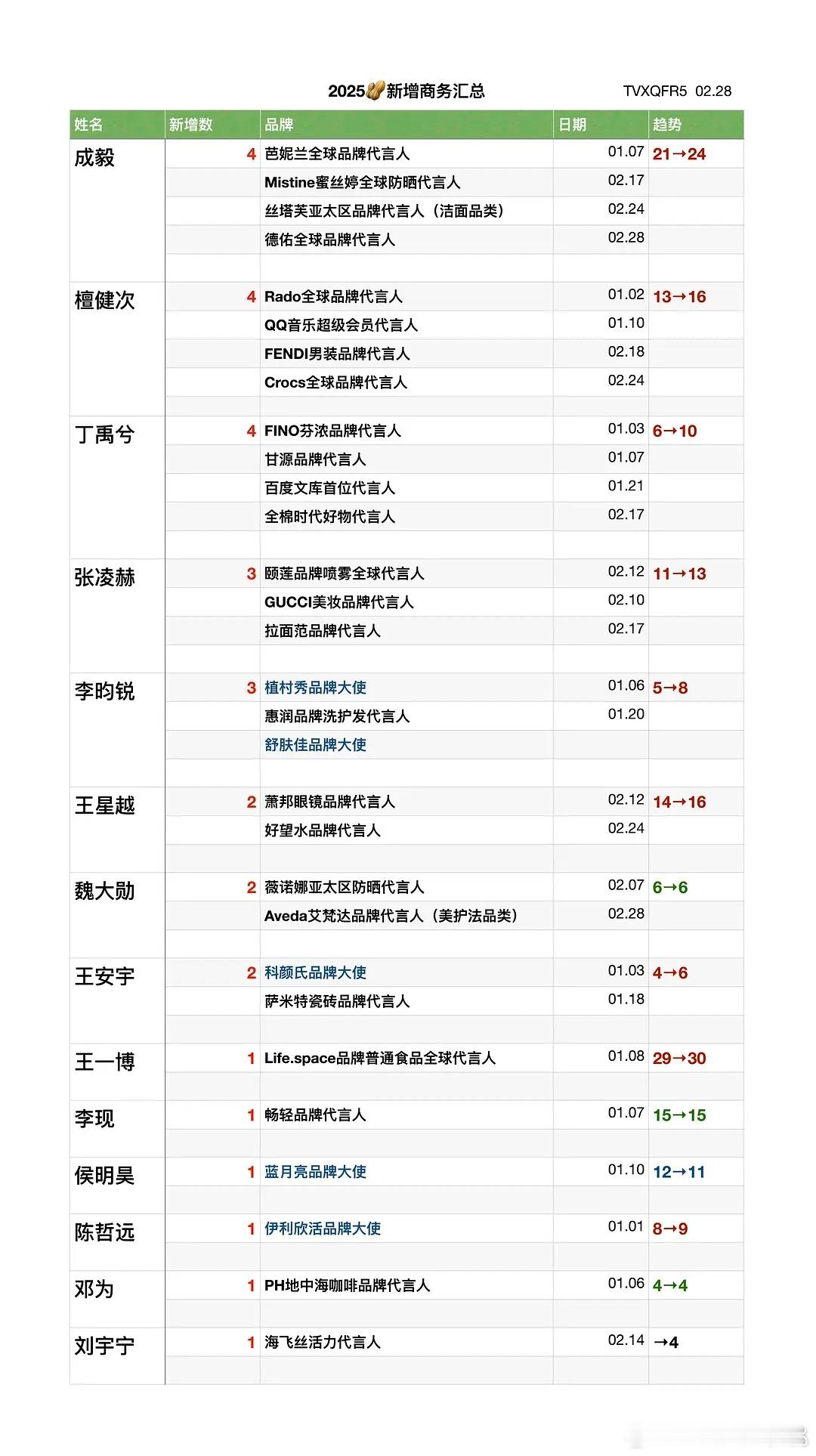 今年🥜新增sw汇总～目前成毅、檀健次、丁禹兮新增最多4个