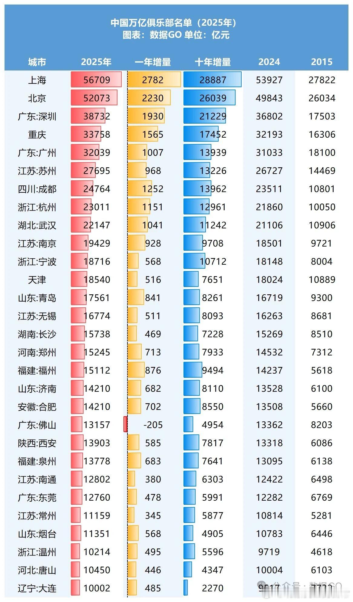 这个万亿俱乐部统计出来，好多结果还是跟我想的很不一样的。重庆竟然超过了广州，成都