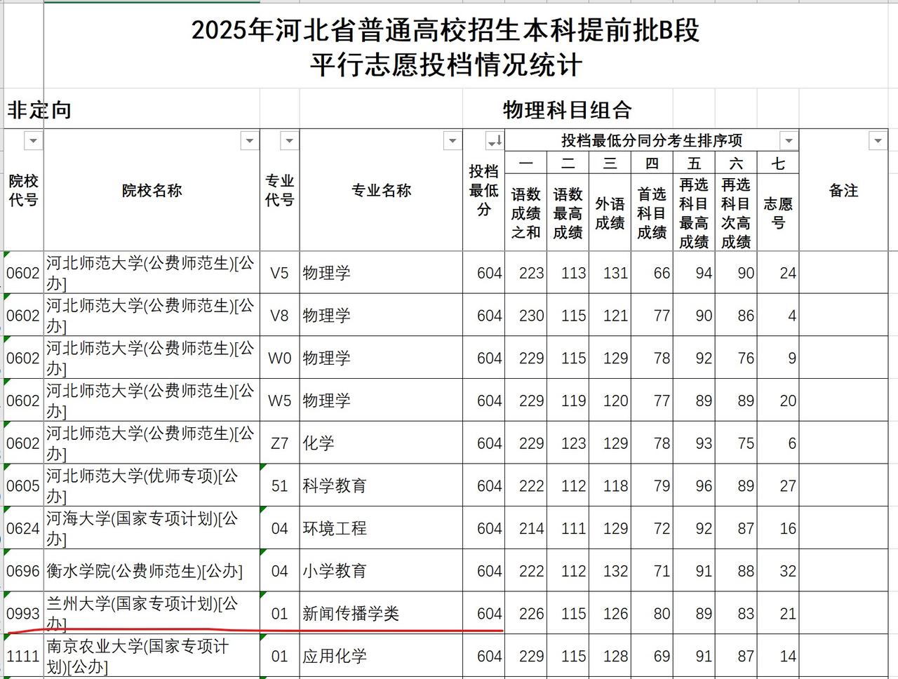 最不受河北考生待见的985、211院校及专业。今天，河北公布了国家专项平行志愿
