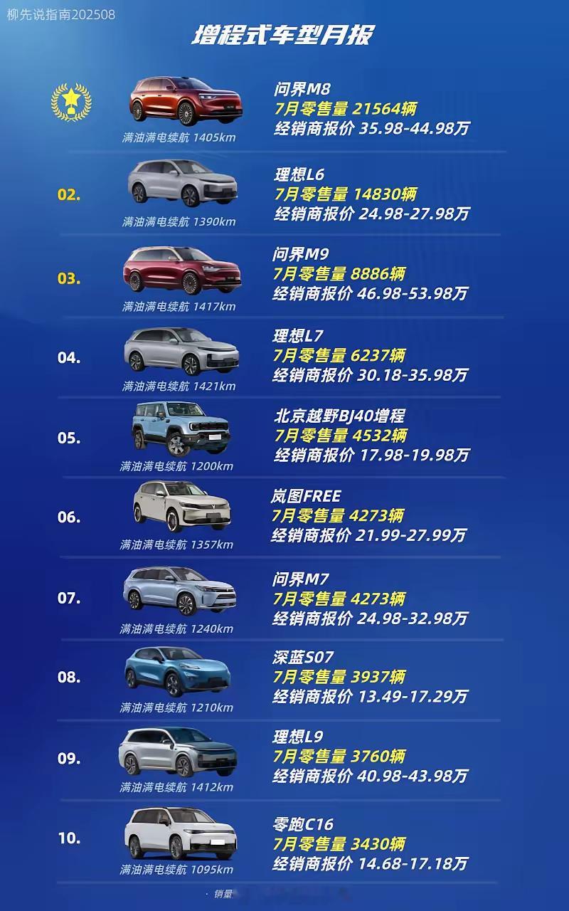 哪款增程车最受欢迎？增程车型销量TOP10第十名：零跑C16第九名：理想L9第八