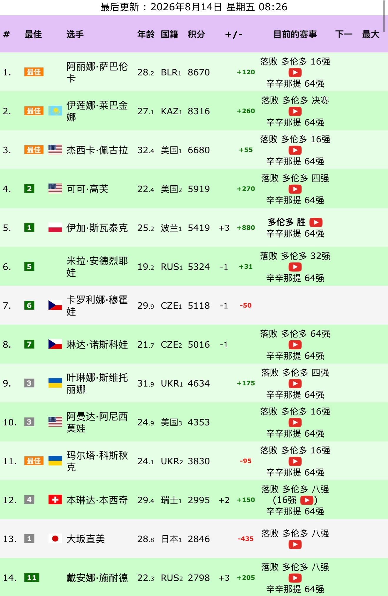 多伦多之后的wta 排名情况，北美硬地赛季渐入高潮。 Top10：萨巴...