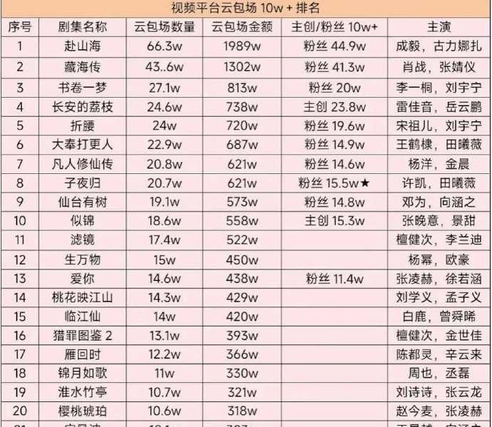 2024云包场前十名单揭晓！《赴山海》以66.3万包场、1989万总额居首，《藏