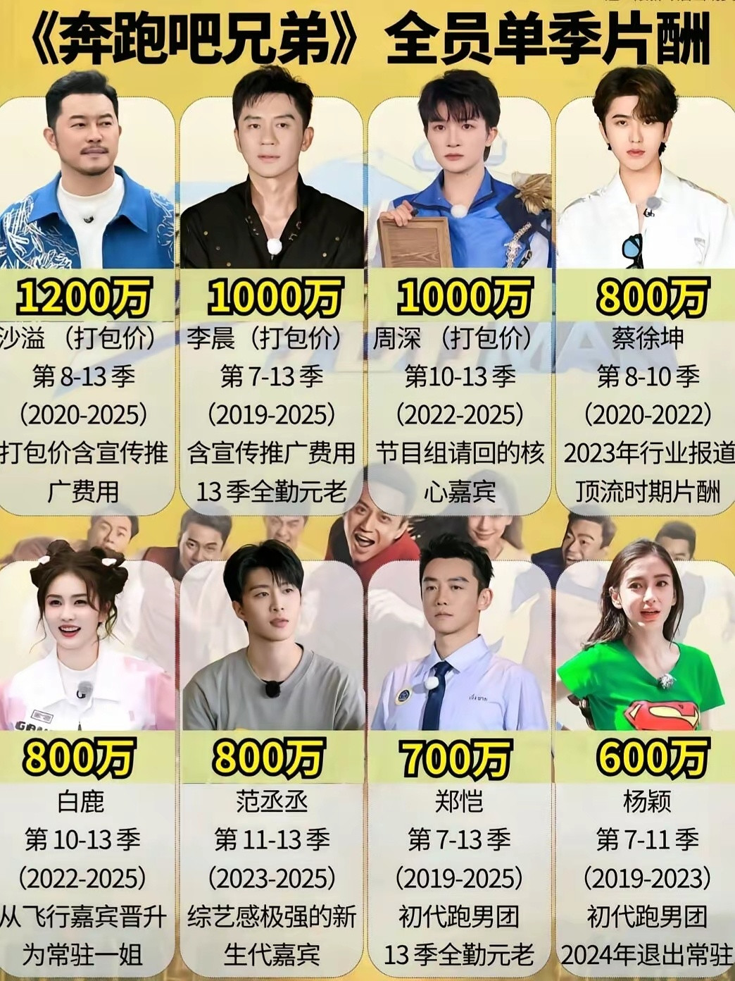 跑男常驻嘉宾酬劳曝光，顶咖差距一目了然老牌综艺奔跑系列嘉宾薪酬清单意外流出，常驻
