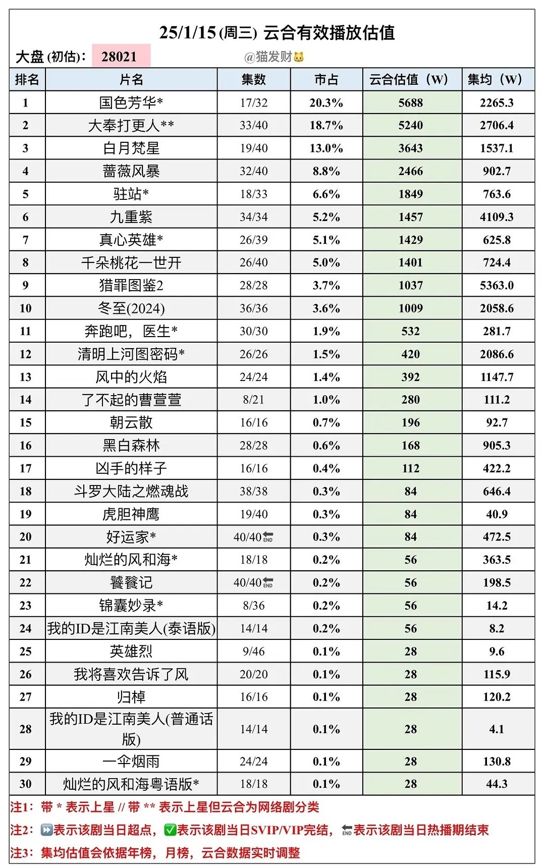 【芒果开年档成绩喜人国色芳华云合登顶】谁能想到芒果TV竟然可以打赢了爱优腾三