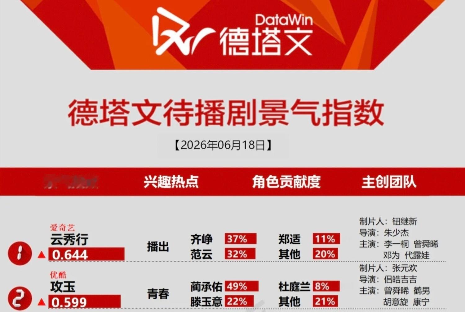早安！晞晞太牛了，直接把德塔文第一第二都拿下了，两部角色贡献度大占比也爽爽的～