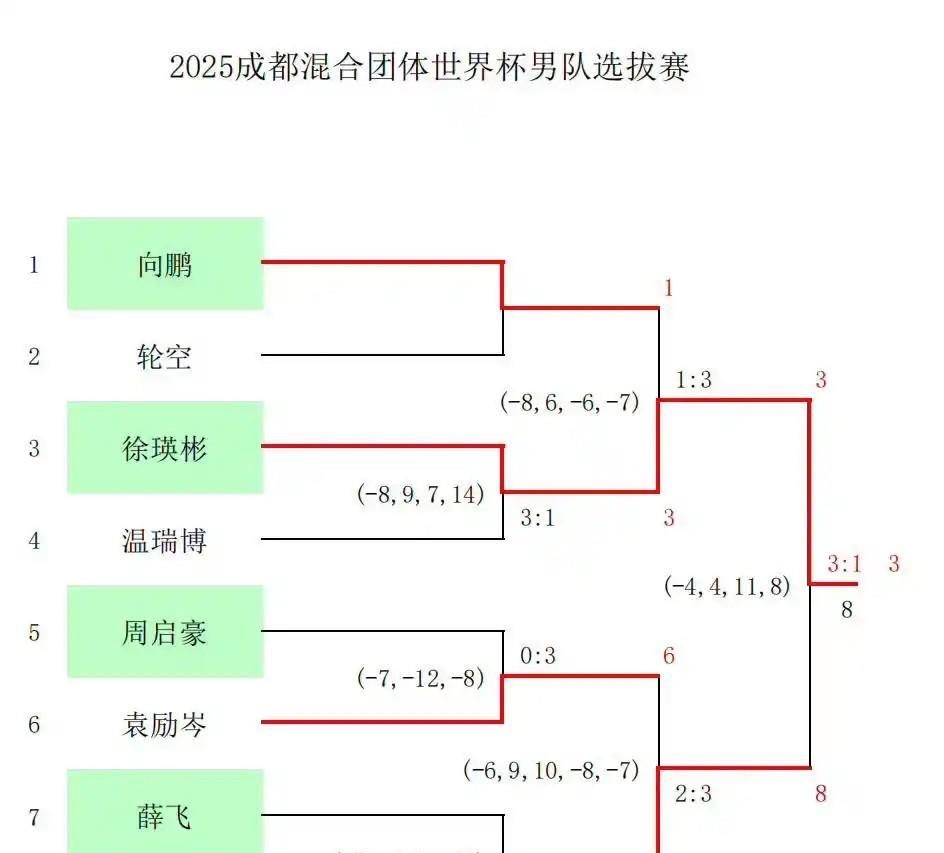中国乒乓球队心里的灯塔，永远是直通赛。方博：徐瑛彬自己打出来的门票，谁也换不了他