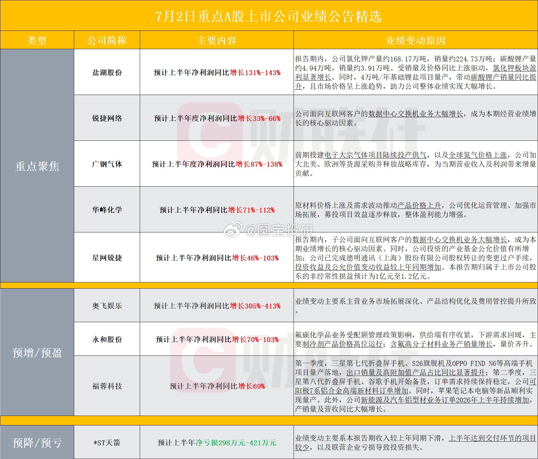 7月2日业绩精选！