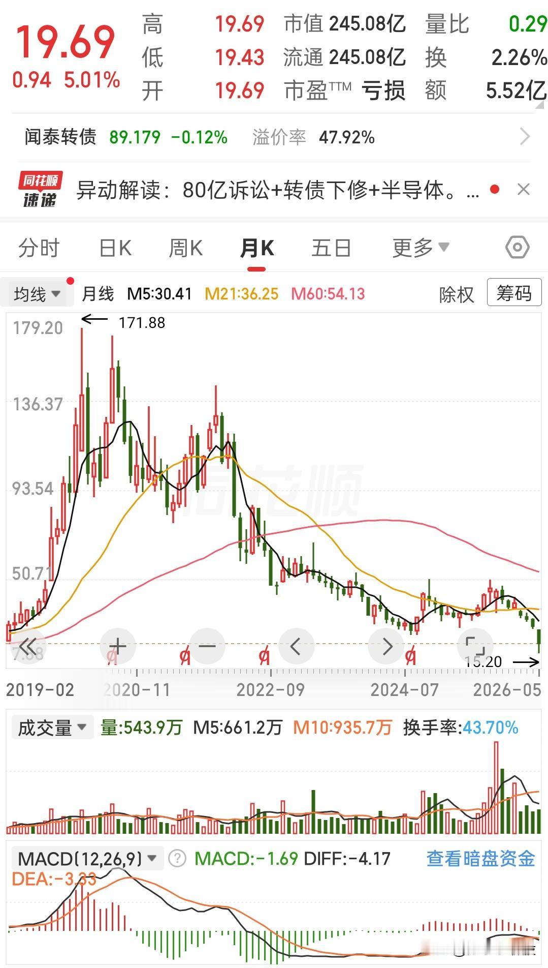 之前的大白马，没想到还是被A杀了。走势持续下跌破位，从一百七十多一路跌到了十几块