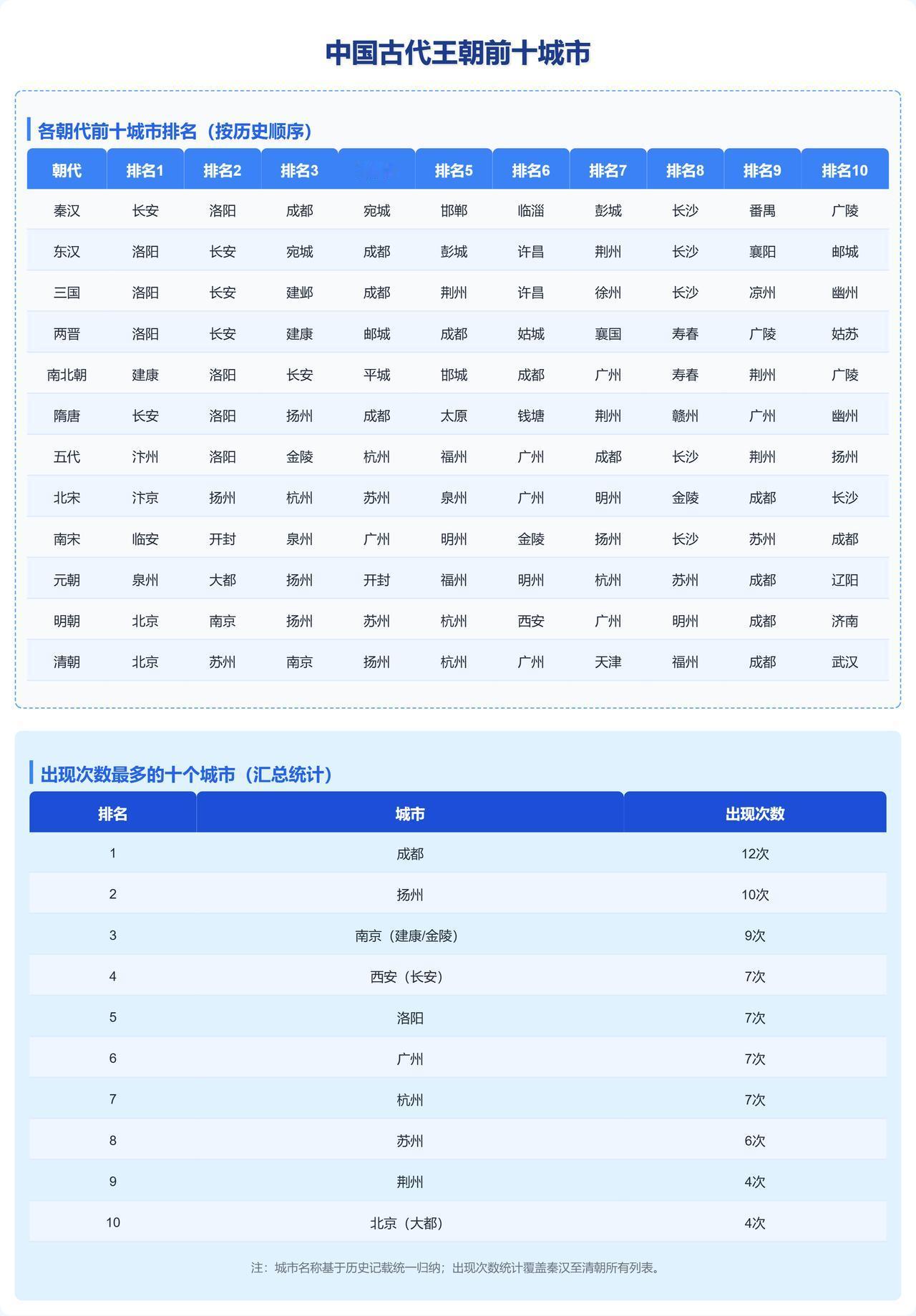 秦汉：长安最牛逼。东汉：洛阳最牛逼。北京是后来居上，在元朝之后才展露头角。榜单中
