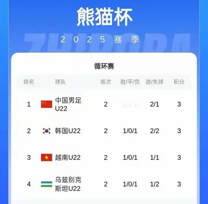 中国队2比0韩国，让越南媒体震惊，更让越南媒体感到意外，中国队0比1输越南，越南
