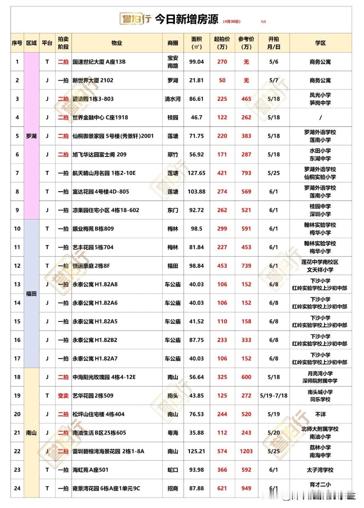 深圳法拍房：4.30新增，好多好房~1，福田中心·恒运豪庭，单价只要4.6万，