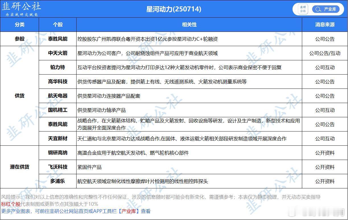 星河动力概念股​​​