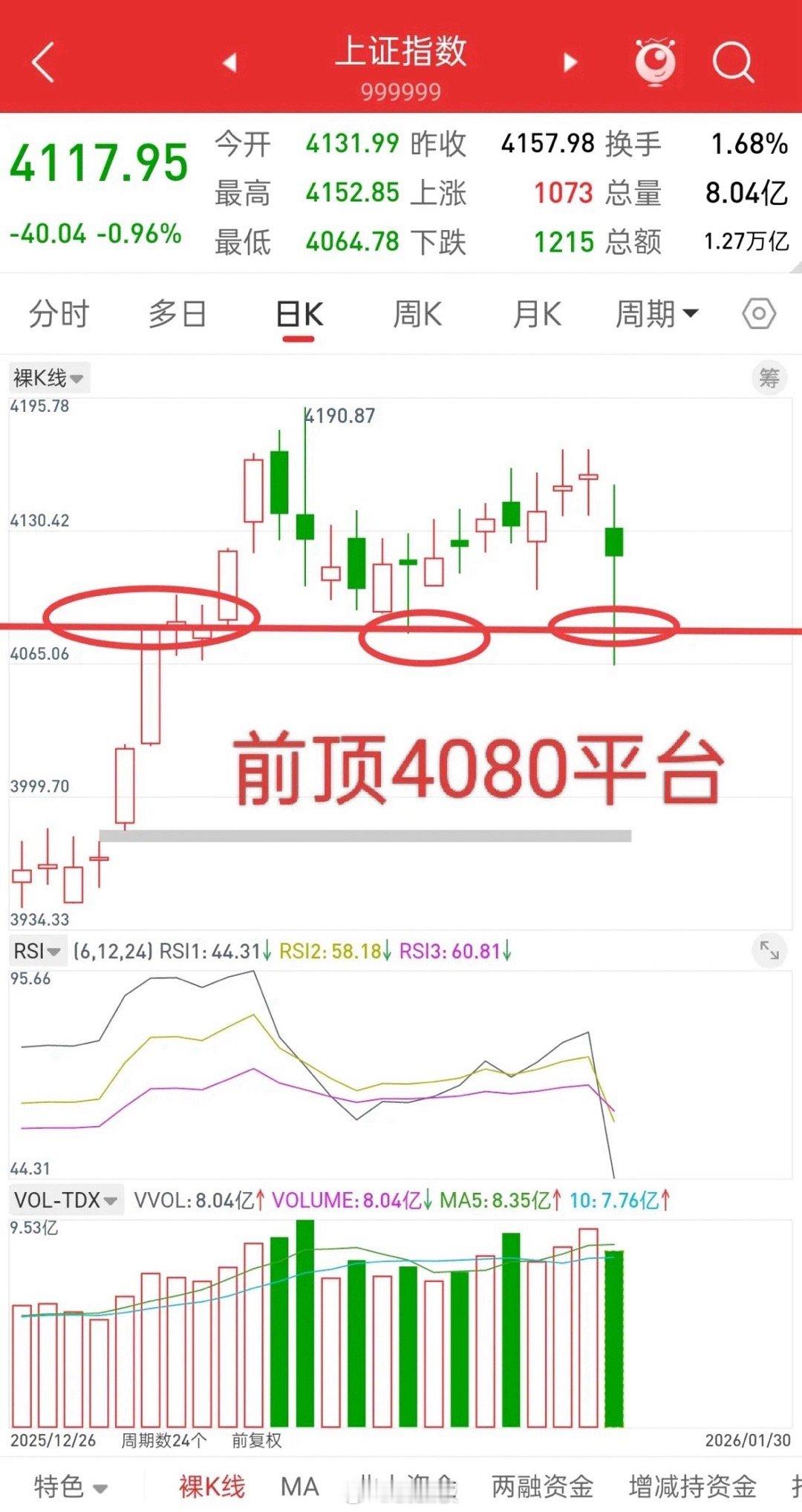 大盘，只要这一关键位置守住，后市将无忧！为什么说4080重要，因为这个位置是前顶