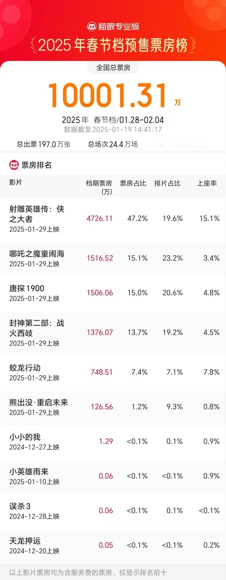 2025年春节档刷新影史预售最快破亿纪录2025春节档预售票房破亿据猫眼