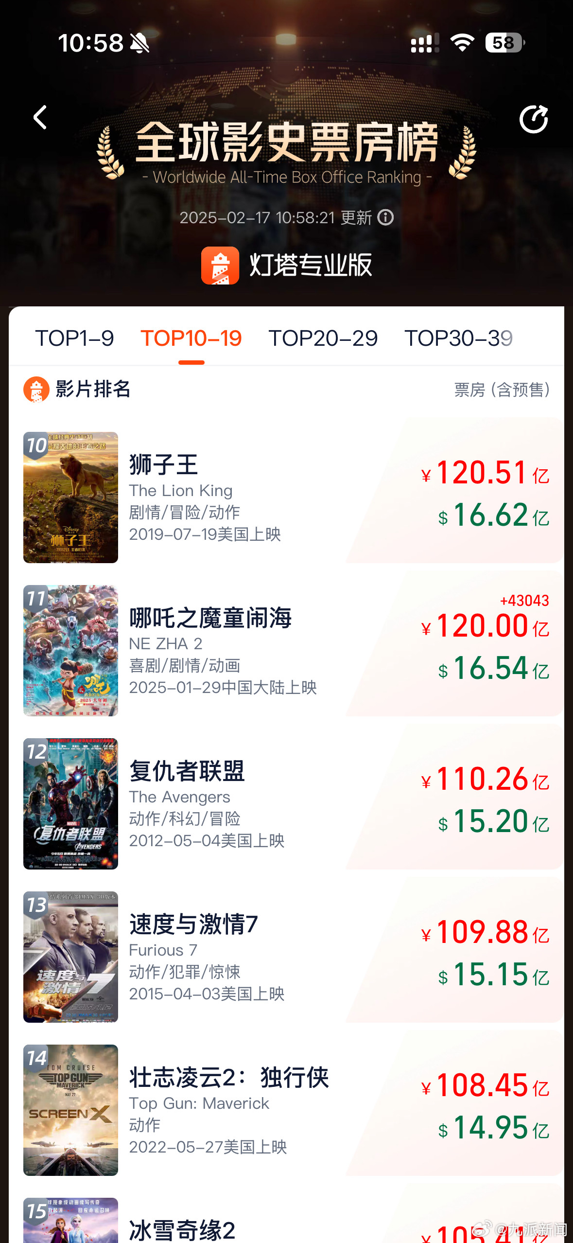 【牛！#哪吒2已破120亿#🙌】#哪吒2已超120亿#2月17日，