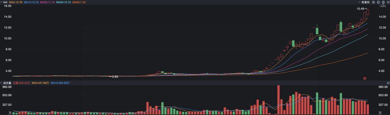 A股上市公司平潭发展可谓是近期的大牛股，从今年10月下旬的4元左右启动，之后开启