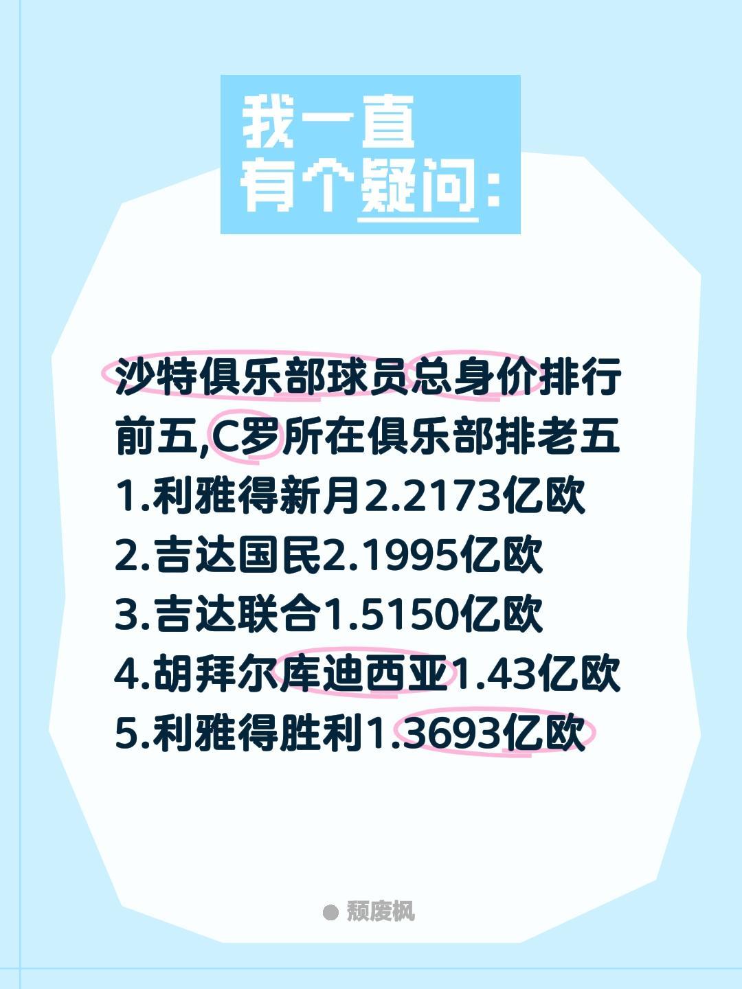 沙特俱乐部球员总身价排行前五,C罗所在俱乐部排老五1.利雅得新月2.2173亿