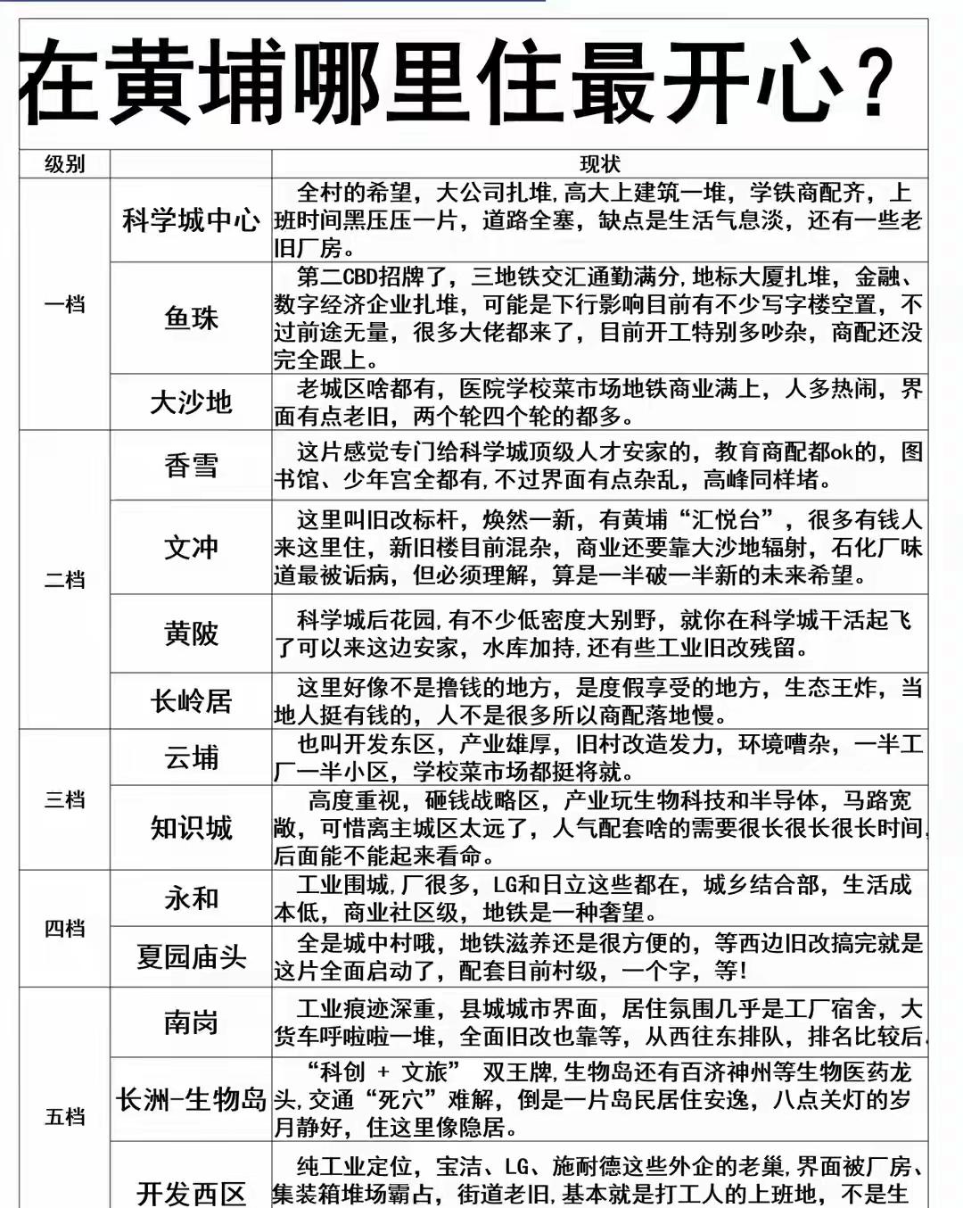 地铁站香雪-萝岗-苏元-科学城-神舟路一线及周边，是广州黄埔区最宜居的地方，产业