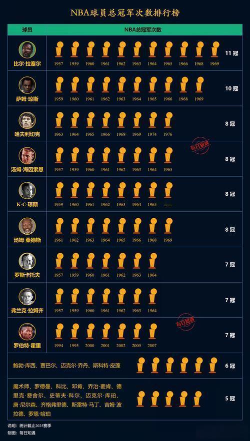 NBA拿到7次冠军以上的巨星真少，都是凯尔特人时代。霍里是出道在火箭，去湖人