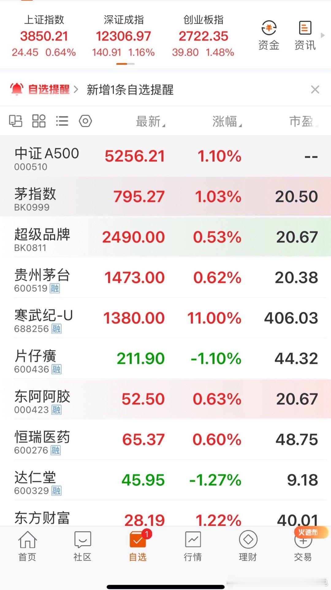 周末那些个说片仔癀周一跌停、三个跌停的出来走两圈？这些人应该是