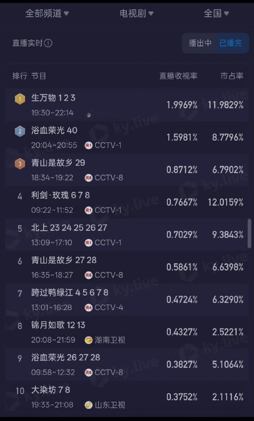 三集联播，每晚最后一集会拉低平均值的，[吃瓜]这CVB不太乐观啊。​​​